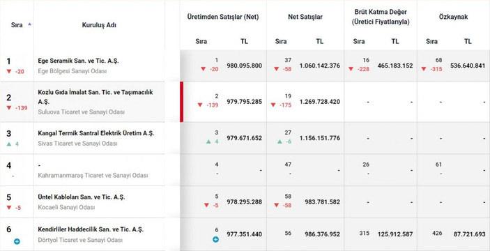 Türkiye’nin ikinci 500 büyük sanayi kuruluşu açıklandı