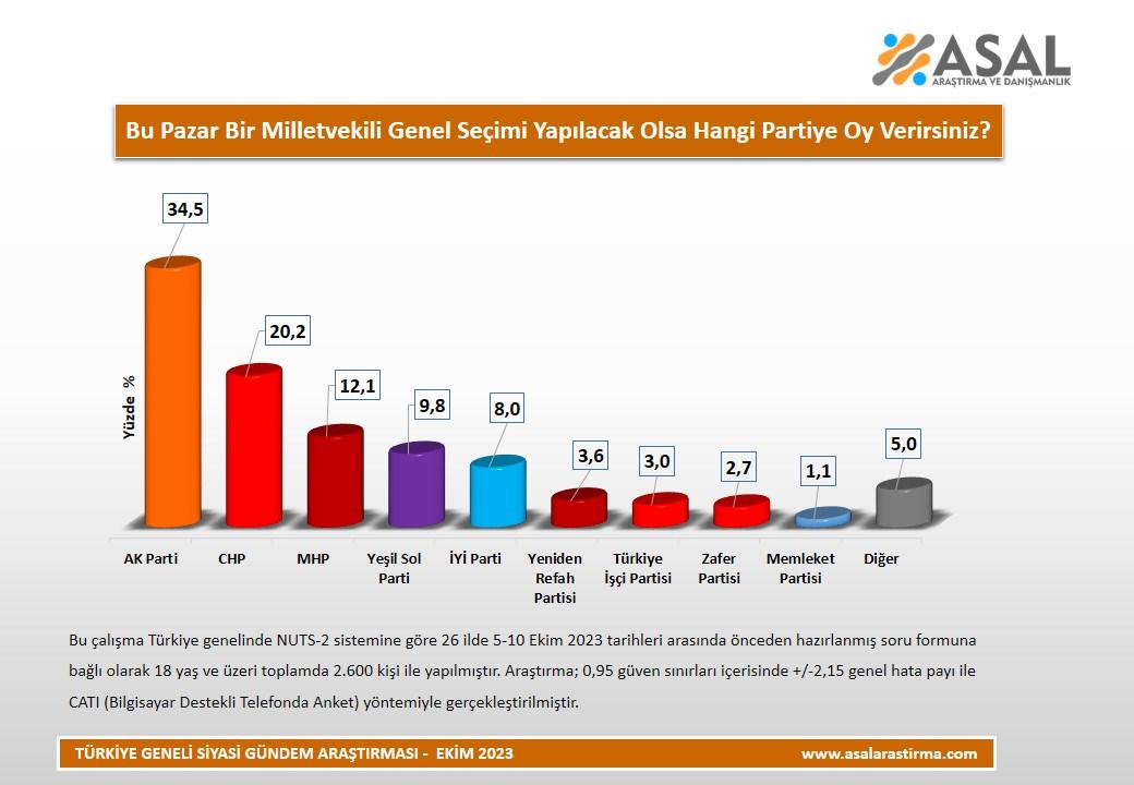 Yerel seçim anketi sonuçlandı! İşte ipi göğüsleyen parti