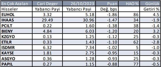 Yabancıların en fazla yöneldiği hisseler