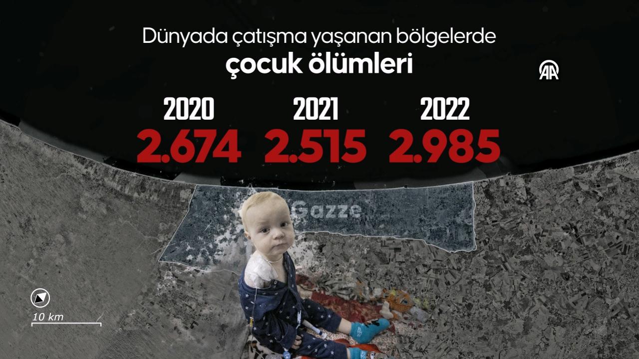 Dünyada en kısa sürede en fazla çocuğun öldürüldüğü yer: Gazze