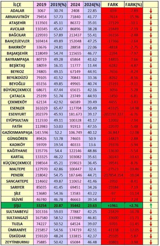 İşte AK Parti'nin İstanbul karnesi! Ağır faturanın tablosu ortaya çıktı