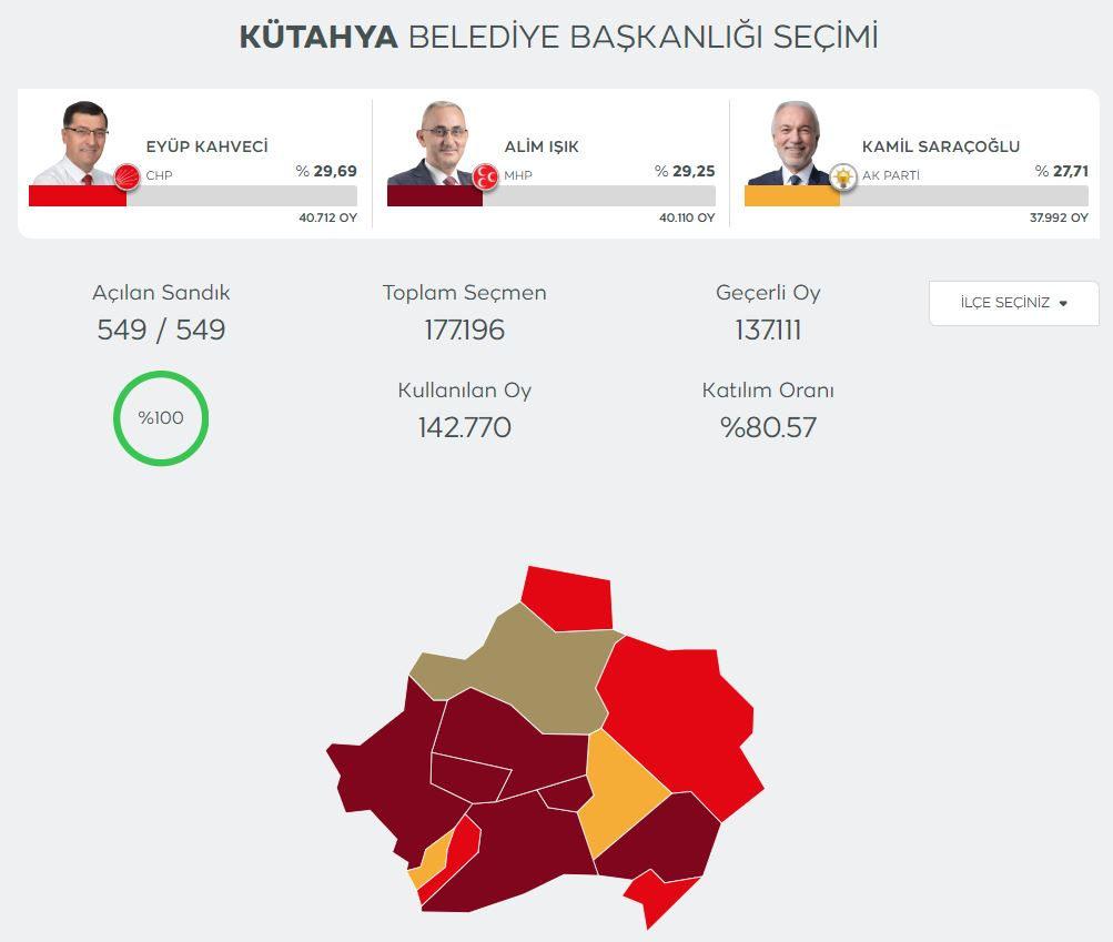 Kütahya'da oylar yeniden sayılacak