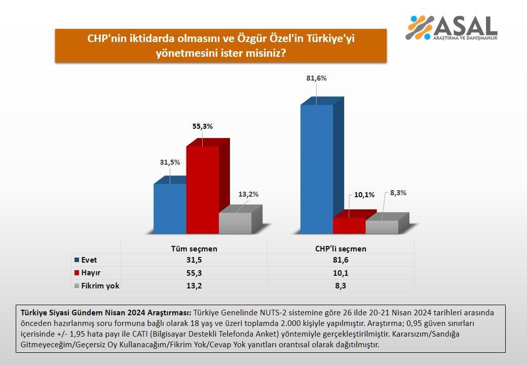 Son yapılan anket ortaya çıktı! CHP iktidar olur mu?