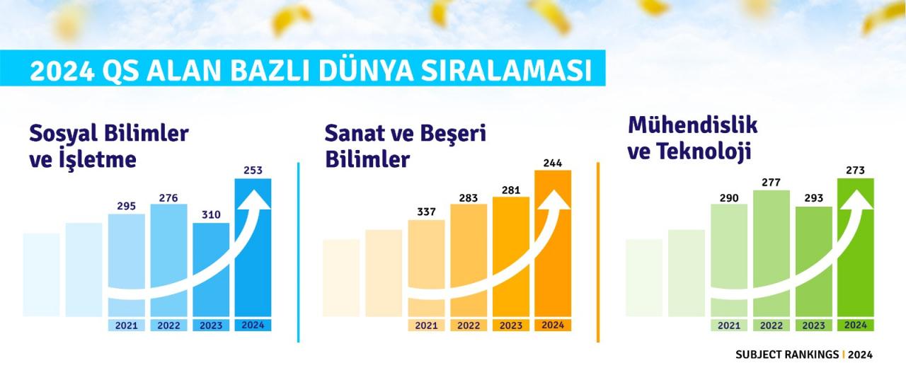 Boğaziçi Üniversitesi, 5 temel alanın 3'ünde dünyada ilk 300'e girdi