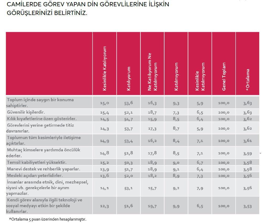 Din adamlarının toplumdaki algısı belli oldu! Diyanet'in o faaliyetine büyük destek